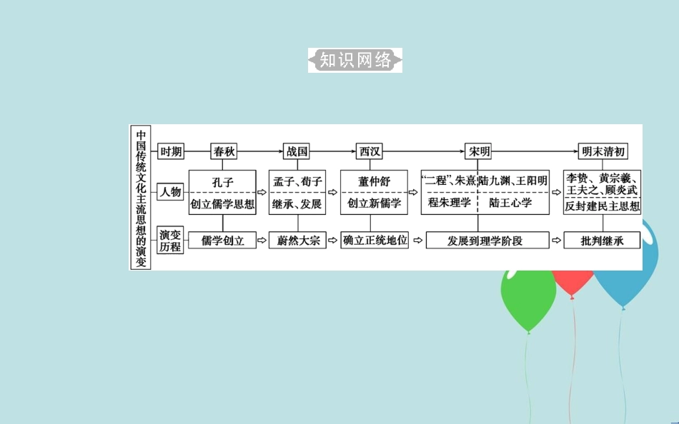 高中历史学业水平测试复习 专题十六 中国传统文化主流思想的演变 考点1 春秋战国时期的“百家争鸣”课件_第3页