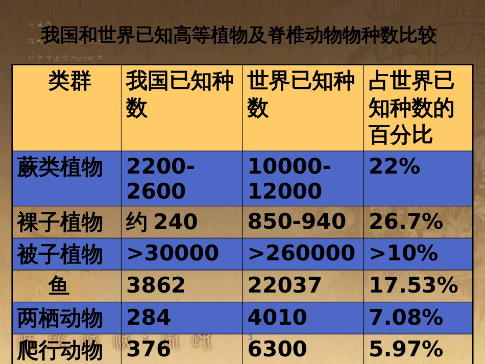 八年级生物上册 6.3 保护生物的多样性课件 （新版）新人教版 (29)_第3页