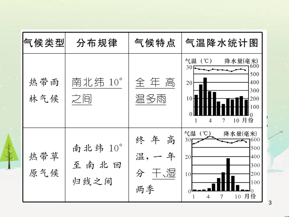 中考地理 第1课时 东南亚复习课件 (15)_第3页