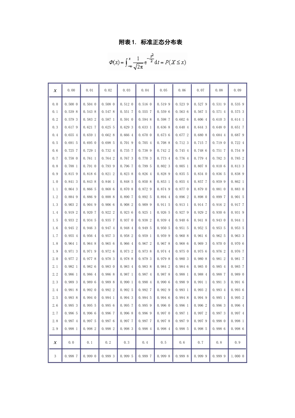 (4)--标准正态分布查询表管理统计学_第1页