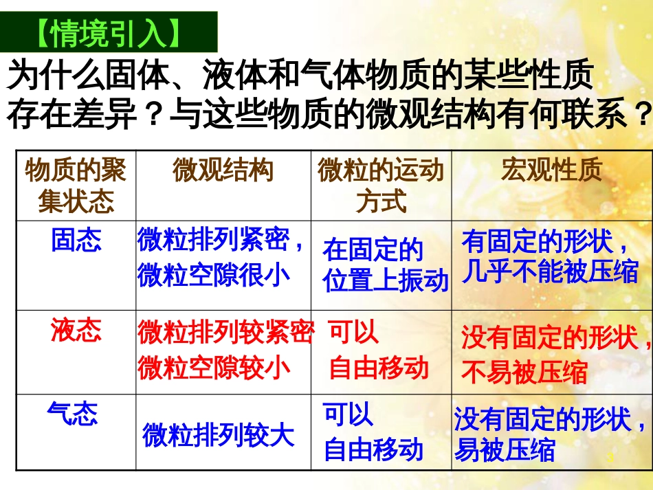 高中化学 专题1 化学家眼中的物质世界 1.1.4 物质的聚集状态课件 苏教版必修1_第3页