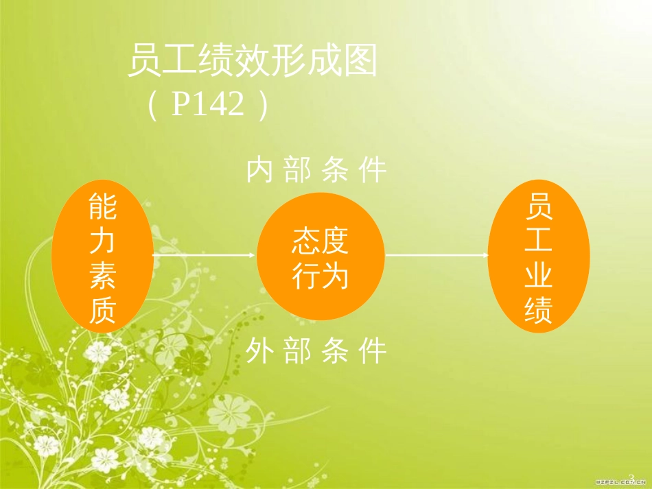 高效绩效管理设计与实施管理(ppt 124页)_第3页