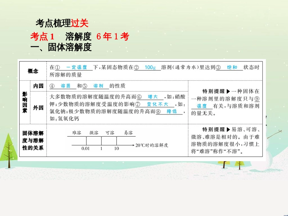 中考化学总复习 第二部分 专题复习 高分保障 专题1 曲线、表格、流程图题课件 (6)_第3页