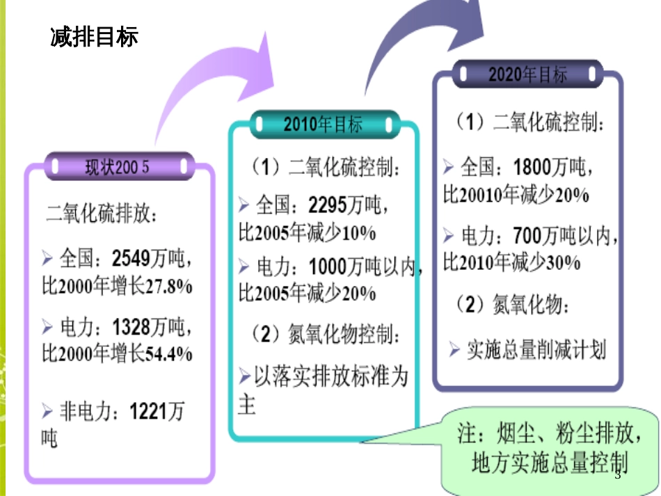 氮氧化物排放情况和控制标准(ppt 41页)_第3页