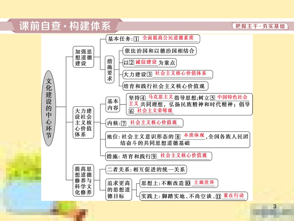 高考政治一轮复习 第一单元 文化与生活单元优化总结课件 新人教版必修3 (753)_第3页