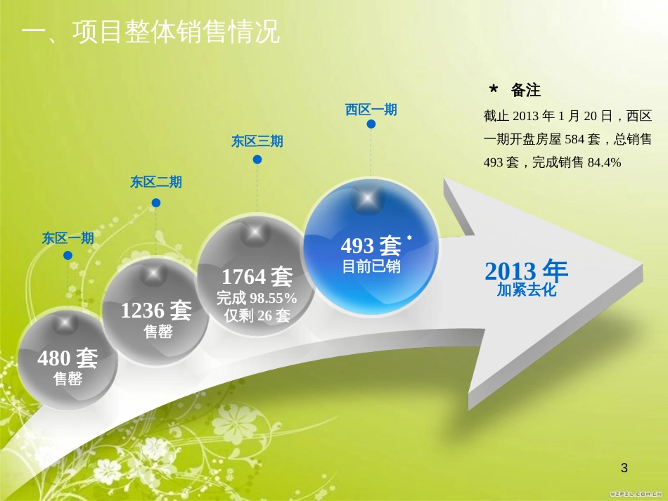 房地产公司工作报告及工作计划(ppt 32页)_第3页