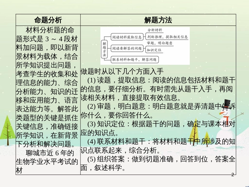中考地理 第二部分 专题复习 高分保障 专题1 地理图表的判读与运用课件 (108)_第2页