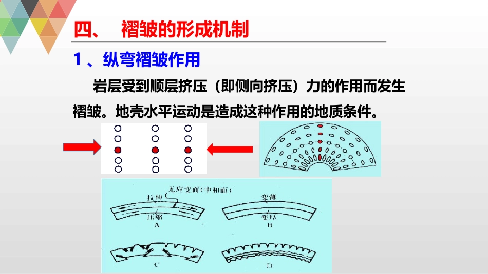 (13)--6.4褶皱的形成机制_第1页