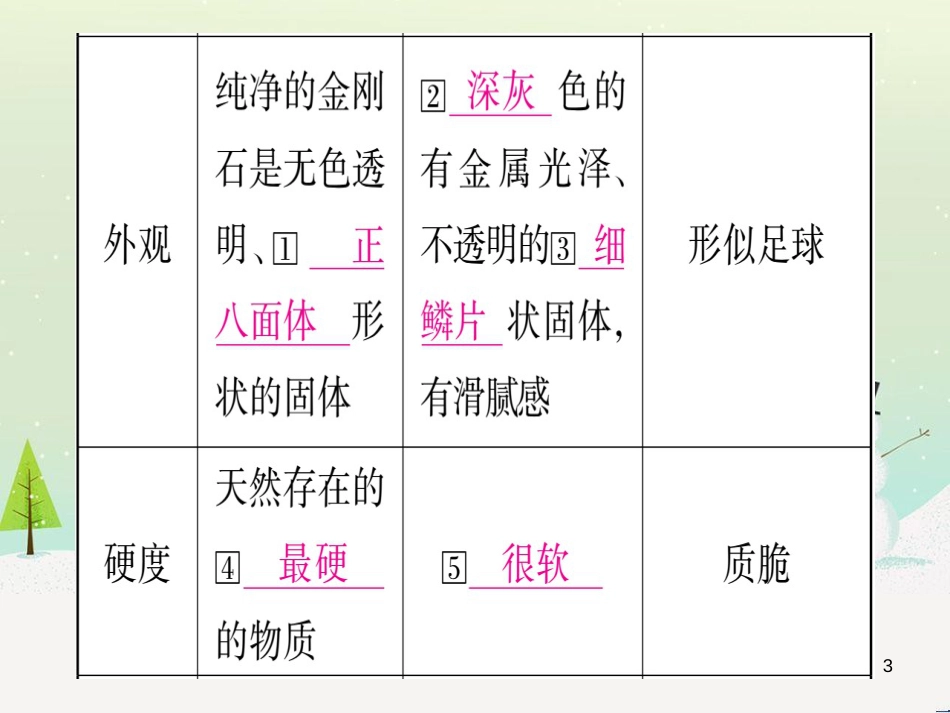 中考化学 第1单元 走进化学世界（提分精炼）课件 (18)_第3页