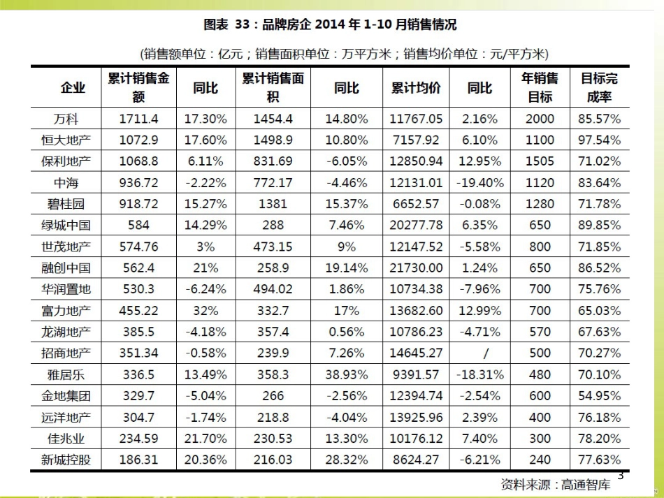 房地产企业计划与绩效管理教材(PPT 100页)_第3页