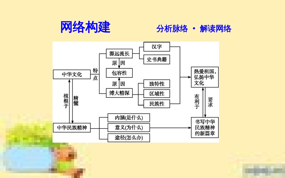 高考政治一轮复习 第一单元 文化与生活单元优化总结课件 新人教版必修3 (681)_第2页