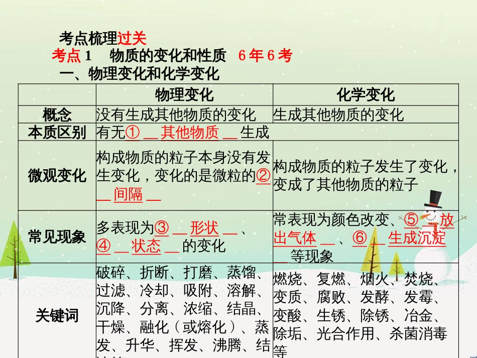 中考化学总复习 第二部分 专题复习 高分保障 专题1 气体的制取与净化课件 新人教版 (23)_第3页