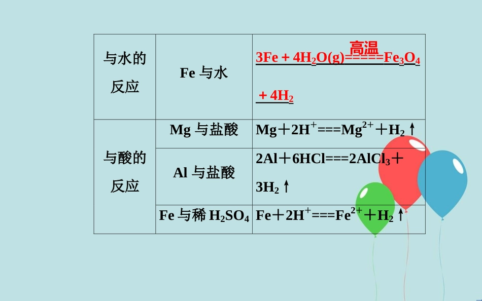 高中化学学业水平测试复习 第三章 金属及其化合物 专题六 金属的化学性质及金属材料 考点2 金属与酸或水的反应、铝与碱液的反应课件课件_第3页