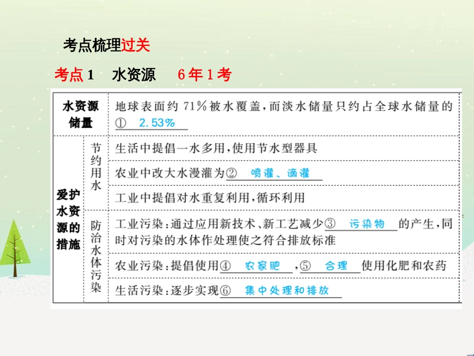 中考化学总复习 第二部分 专题复习 高分保障 专题1 气体的制取与净化课件 新人教版 (97)_第3页