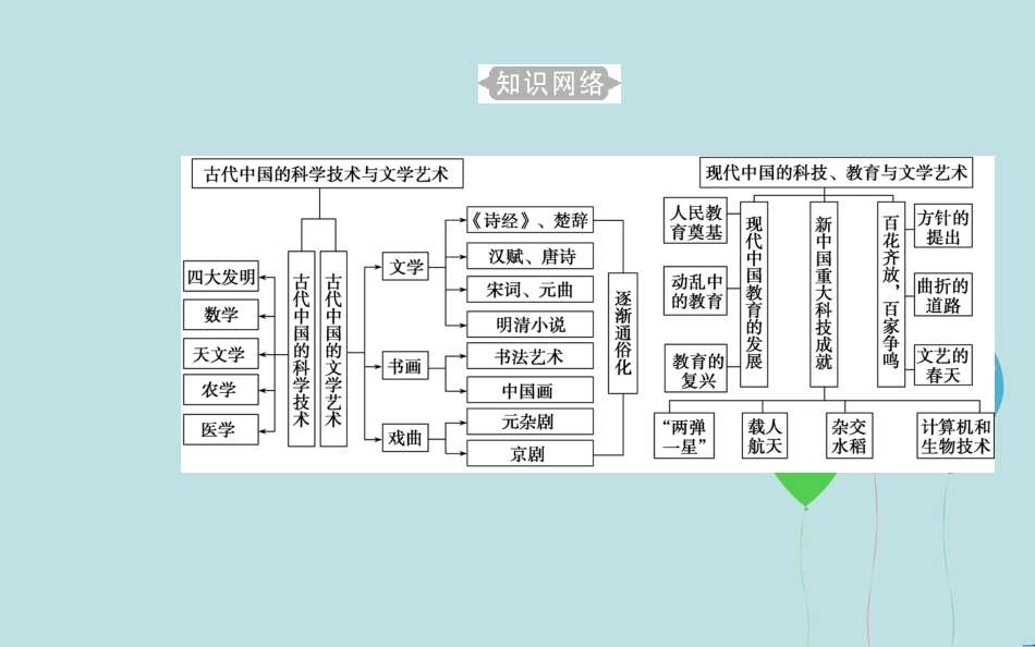 高中历史学业水平测试复习 专题十七 古代中国的科学技术与文学艺术及现代中国的科学技术与文化教育事业 考点1 古代中国领先世界的科技成就和璀璨的文学艺术课件_第3页