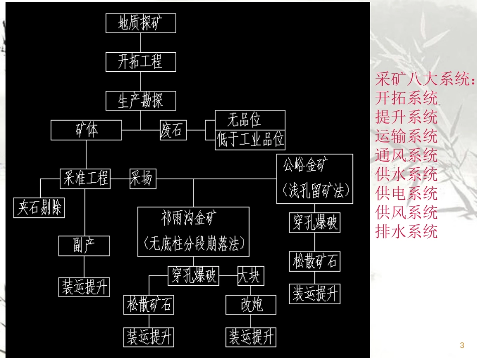 采矿基本知识培训讲义(PPT 56页)_第3页