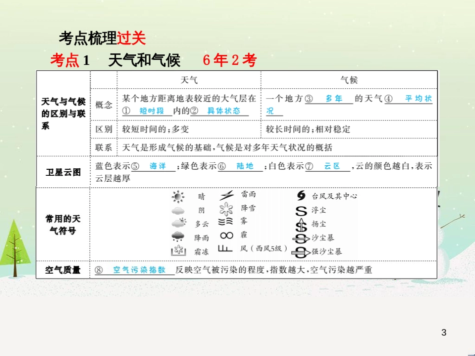 中考地理 第二部分 专题复习 高分保障 专题1 地理图表的判读与运用课件 (127)_第3页