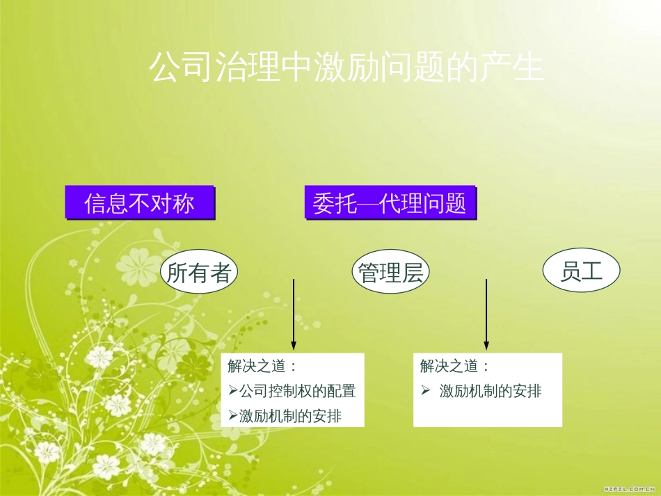 高层管理者的激励和约束培训教材(PPT 83页)_第3页