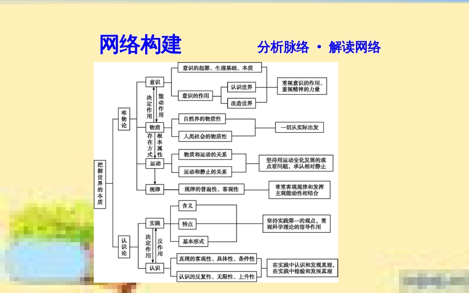 高考政治一轮复习 第一单元 文化与生活单元优化总结课件 新人教版必修3 (659)_第2页