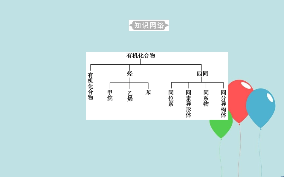 高中化学学业水平测试复习 第七章 有机化合物 专题十四 烃——甲烷、乙烯、苯 考点1 有机物的结构特点 甲烷和烷烃的主要性质和用途课件课件_第3页