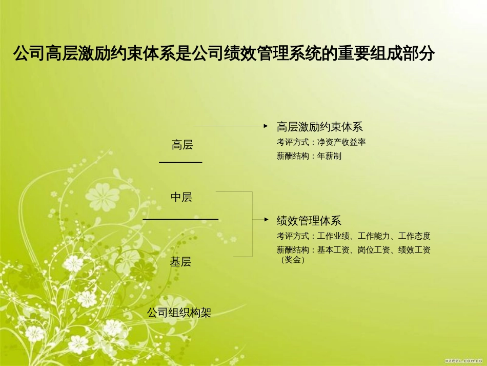 高层管理人员激励约束机制讲义(ppt 32页)_第3页