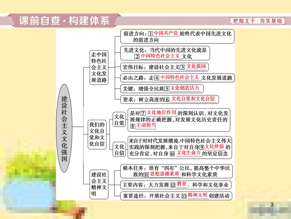 高考政治一轮复习 第一单元 文化与生活单元优化总结课件 新人教版必修3 (752)_第3页