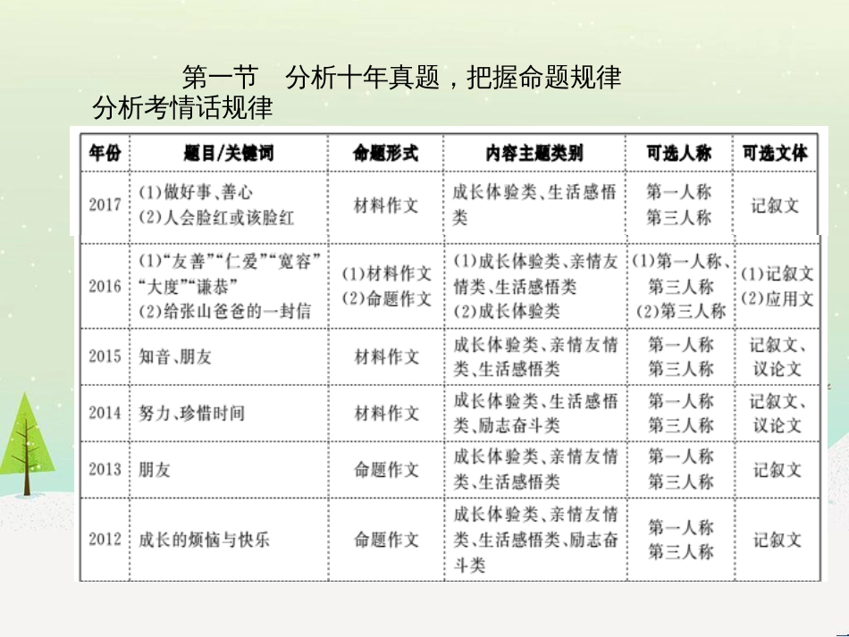 中考地理 第二部分 专题复习 高分保障 专题1 读图、析图、绘图、用图课件 (23)_第2页