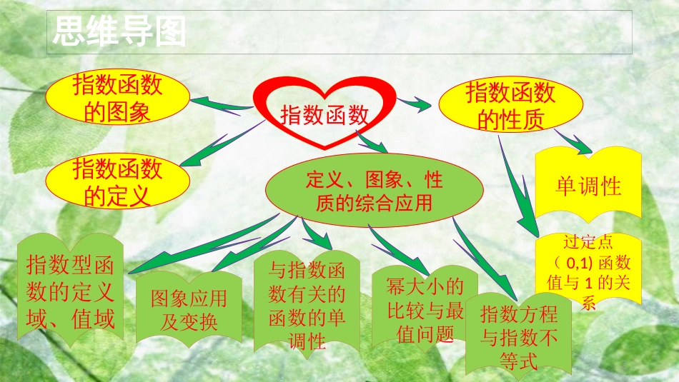 陕西省府谷县高中数学 第二章 基本初等函数（Ⅰ）2.1 指数函数 2.1.2 指数函数及其性质课件 新人教A版必修1_第2页