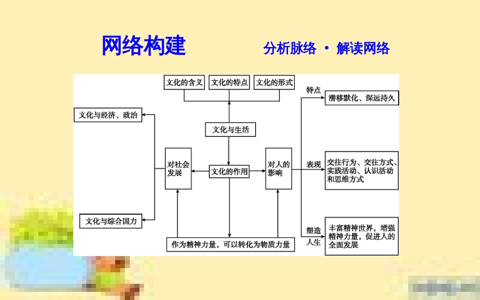 高考政治一轮复习 第一单元 文化与生活单元优化总结课件 新人教版必修3 (709)_第2页