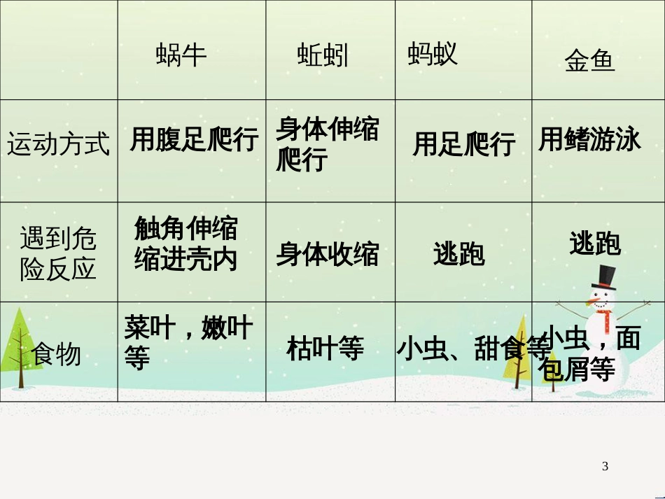 三年级科学上册 第二章 第1课 动物的食物课件1 新人教版 (59)_第3页