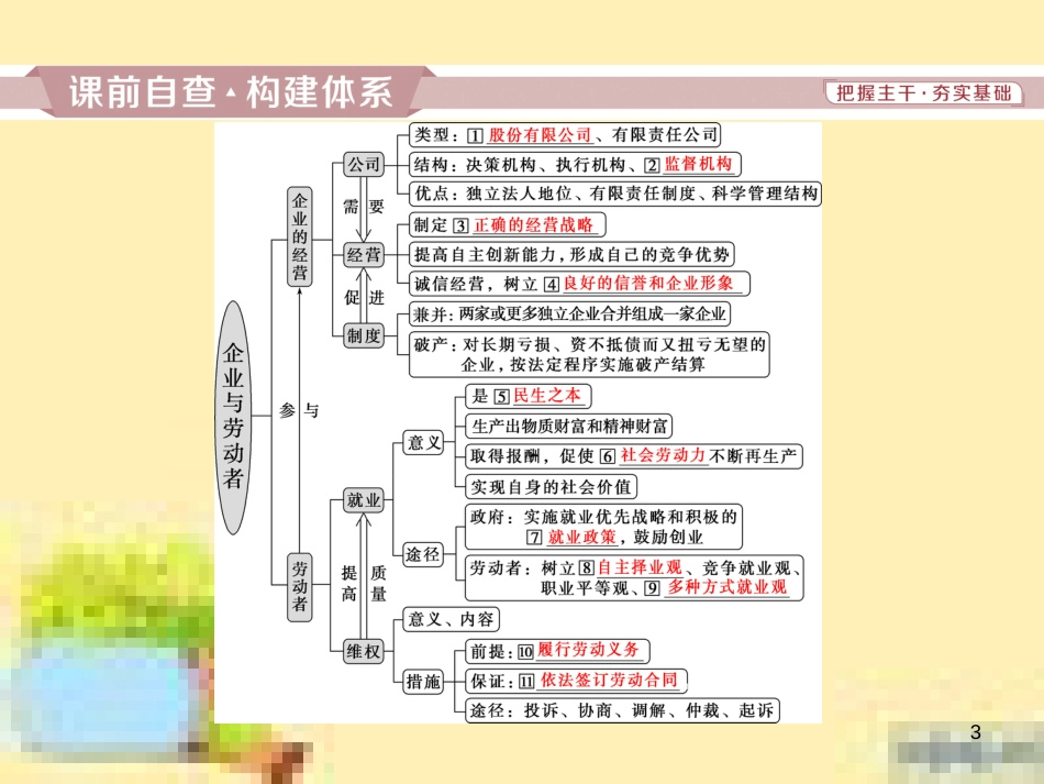高考政治一轮复习 第一单元 文化与生活单元优化总结课件 新人教版必修3 (716)_第3页