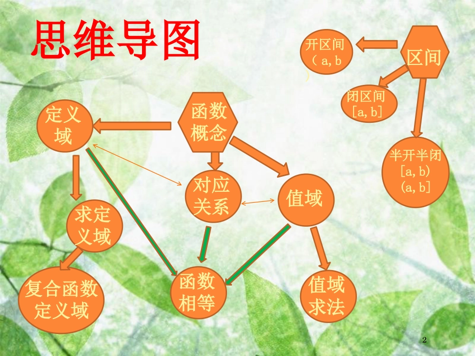 陕西省府谷县高中数学 第一章 集合与函数概念 1.2 函数及其表示 1.2.1 函数的概念课件 新人教A版必修1_第2页