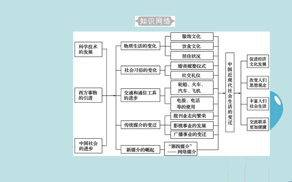 高中历史学业水平测试复习 专题十五 第二次世界大战后世界经济的全球化趋势 考点1 物质生活和社会习俗的变化课件_第3页