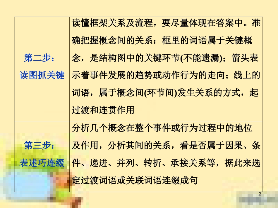 高考政治一轮复习 第一单元 文化与生活单元优化总结课件 新人教版必修3 (617)_第2页
