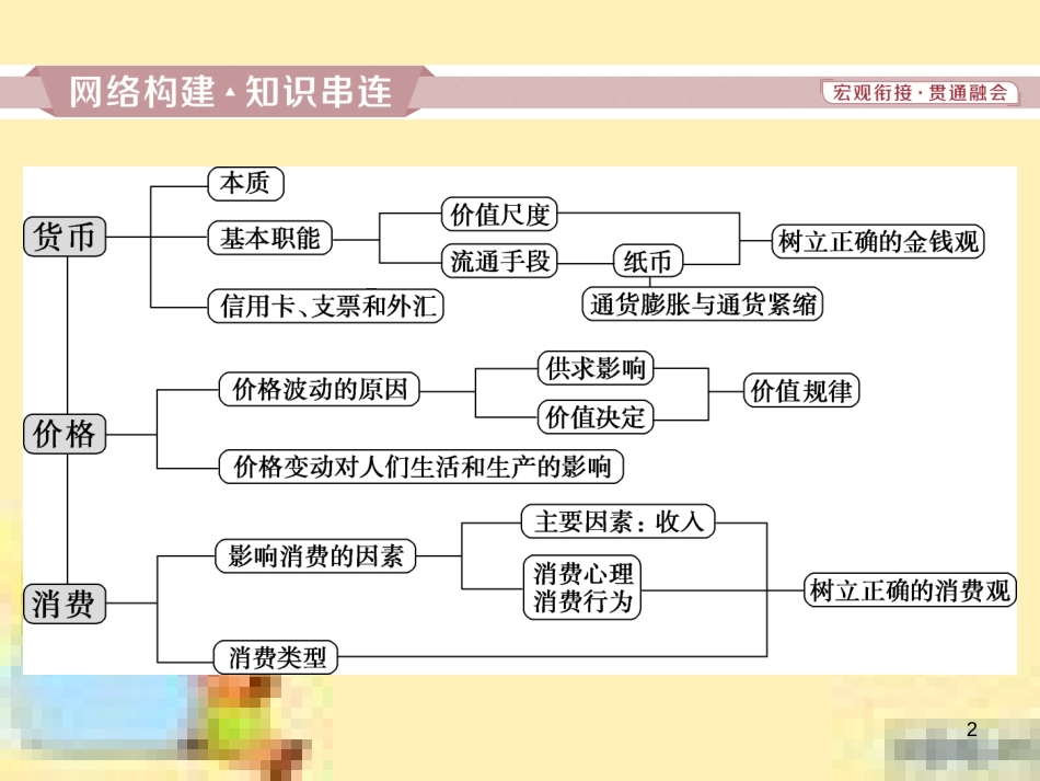 高考政治一轮复习 第一单元 文化与生活单元优化总结课件 新人教版必修3 (764)_第2页