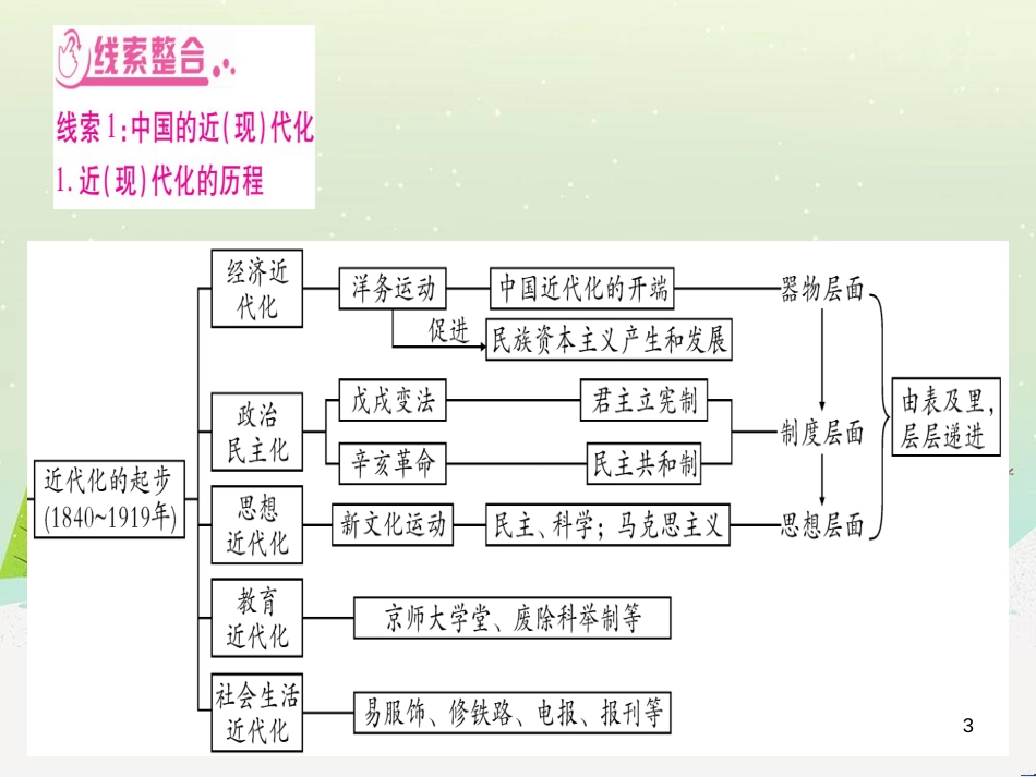 中考化学总复习 第1部分 教材系统复习 九上 第1单元 走进化学世界 第1课时 物质的变化和性质（精讲）课件 (62)_第3页