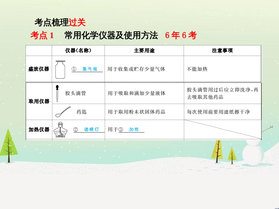 中考化学总复习 第二部分 专题复习 高分保障 专题二 化学思想方法的应用课件 新人教版 (2)_第3页