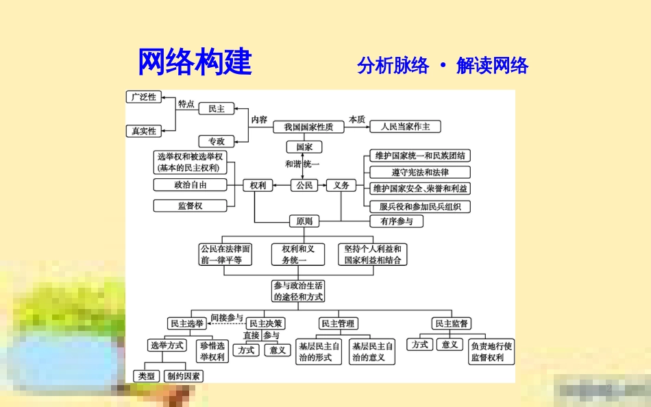 高考政治一轮复习 第一单元 文化与生活单元优化总结课件 新人教版必修3 (698)_第2页