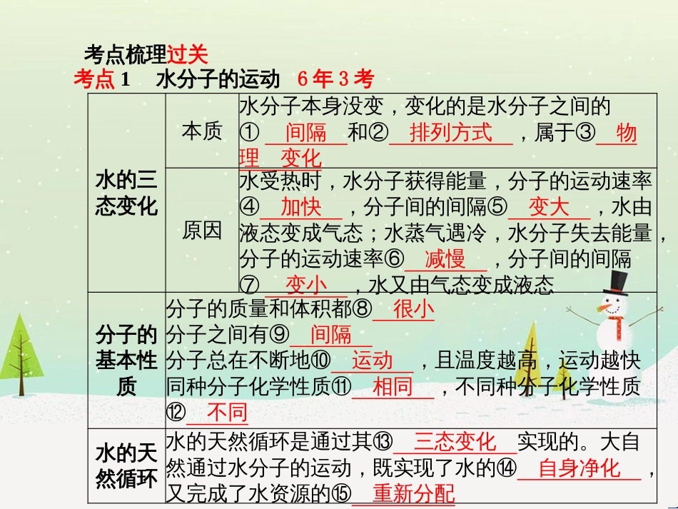 中考化学总复习 第二部分 专题复习 高分保障 专题1 化学图表类试题课件 鲁教版 (66)_第3页
