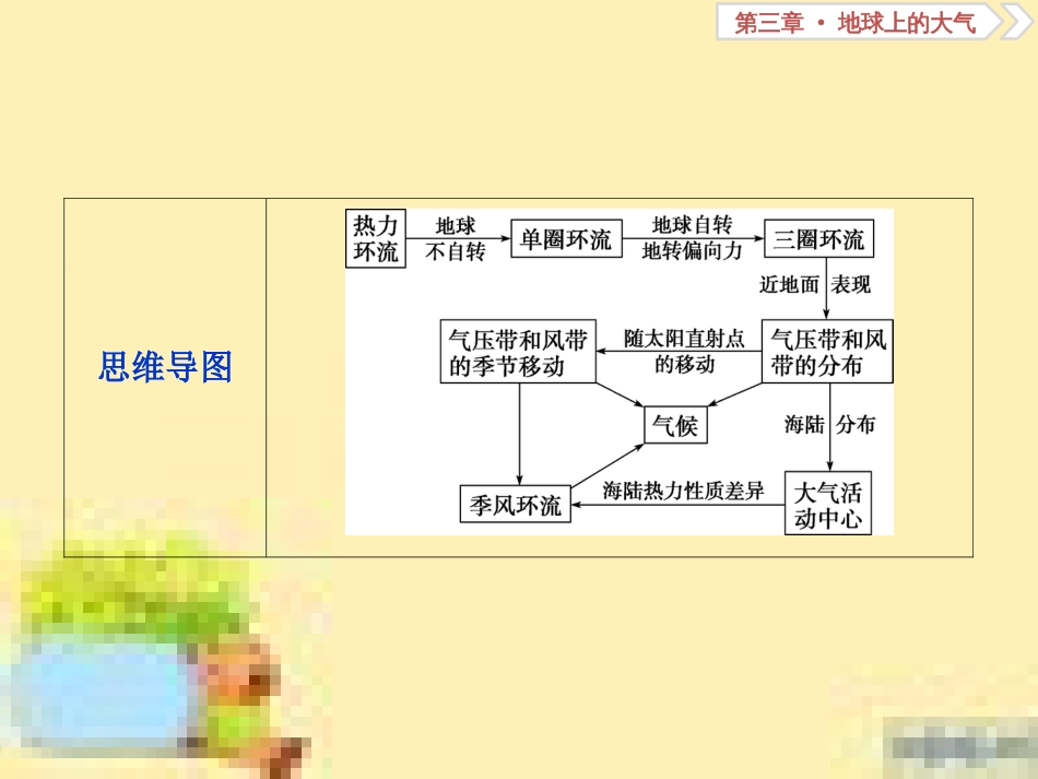高考政治一轮复习 第一单元 文化与生活单元优化总结课件 新人教版必修3 (80)_第3页