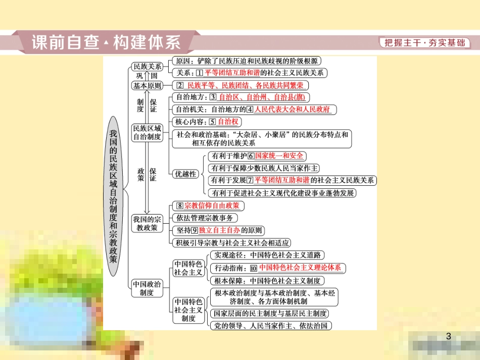 高考政治一轮复习 第一单元 文化与生活单元优化总结课件 新人教版必修3 (730)_第3页