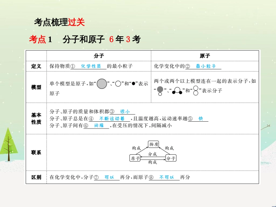 中考化学总复习 第二部分 专题复习 高分保障 专题二 化学思想方法的应用课件 新人教版 (10)_第3页