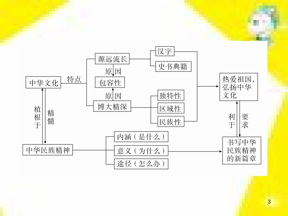 高考政治一轮总复习 第三部分 文化生活 第4单元 发展中国特色社会主义文化 第九课 建设社会主义文化强国限时规范特训课件 (1427)_第3页