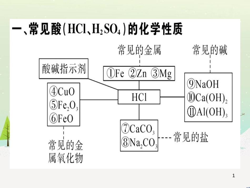 九年级化学下册 第八单元 金属和金属材料 化学方程式梳理习题课件 新人教版 (39)_第1页