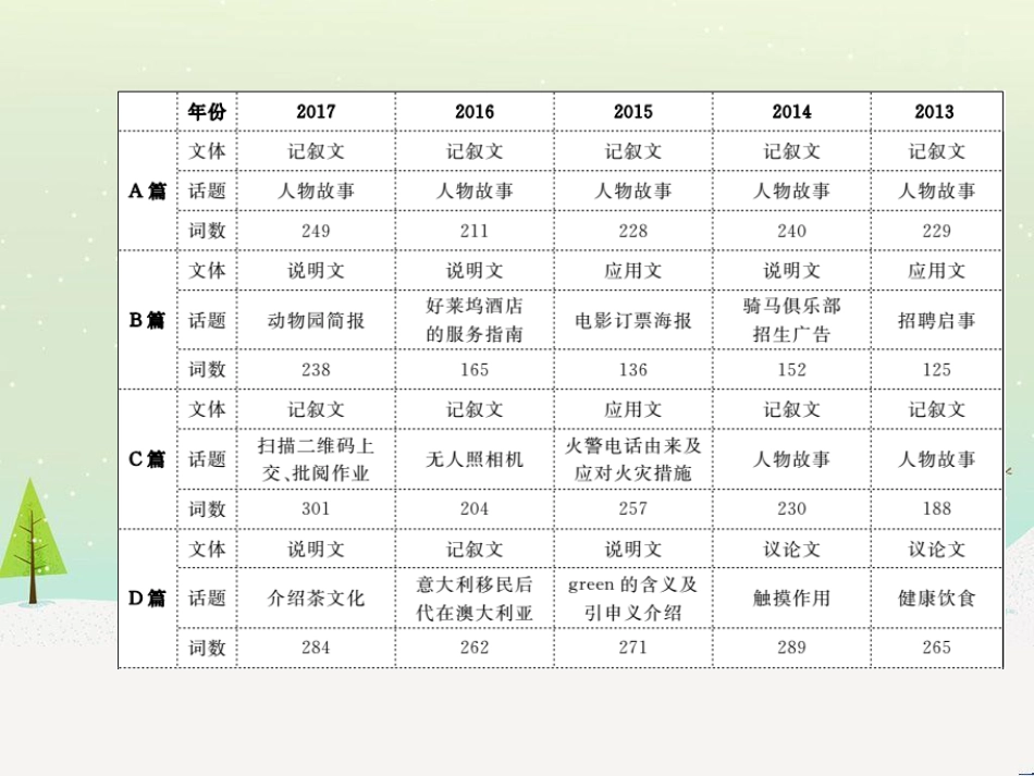 中考化学总复习 第二部分 专题复习 高分保障 专题1 气体的制取与净化课件 新人教版 (77)_第3页