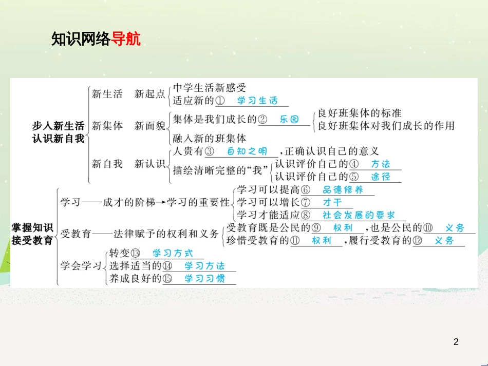 中考地理 第二部分 专题复习 高分保障 专题1 地理图表的判读与运用课件 (22)_第2页