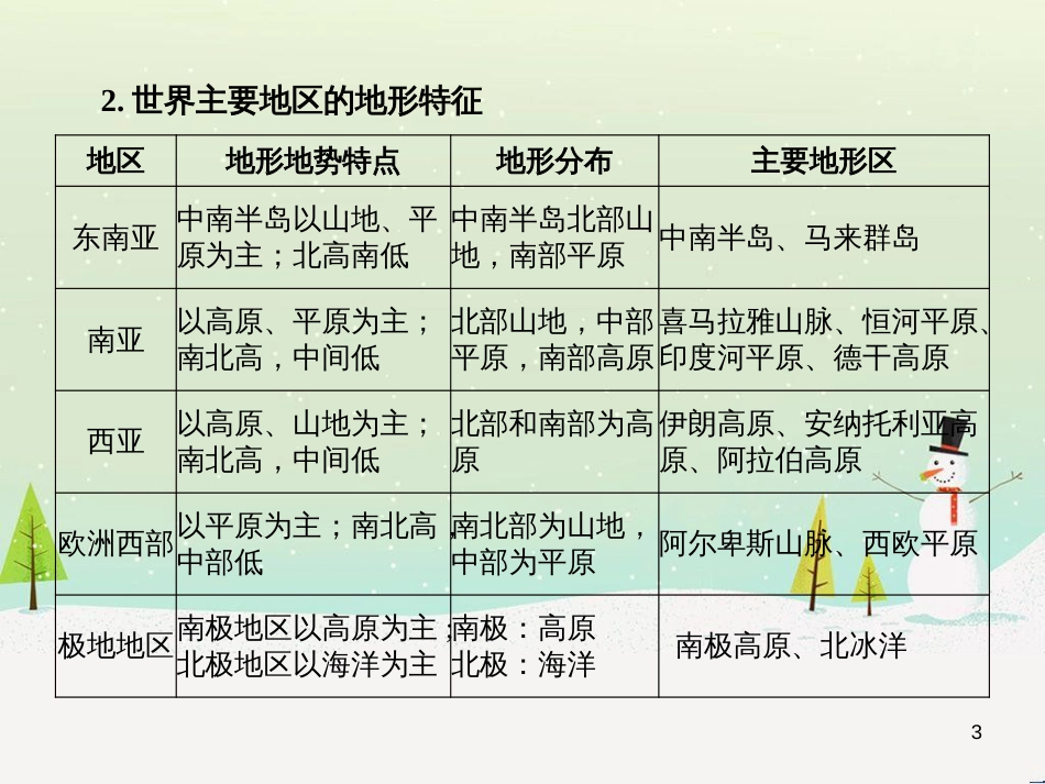 中考地理 第二部分 专题复习 高分保障 专题二 自然环境与人类活动课件 (1)_第3页