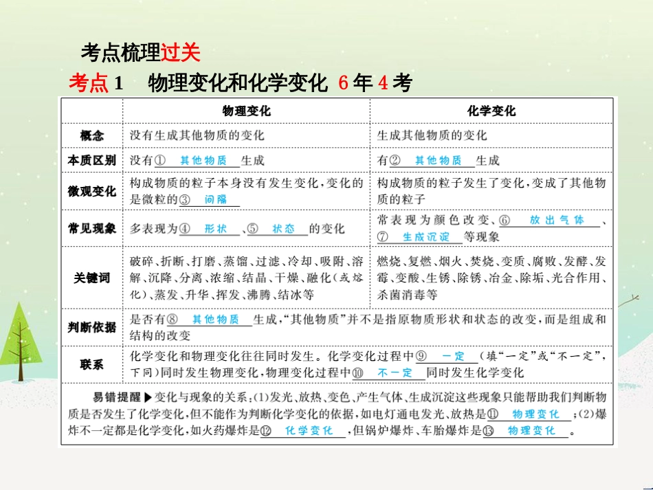 中考化学总复习 第二部分 专题复习 高分保障 专题1 坐标曲线及维恩图类试题课件 新人教版 (2)_第3页