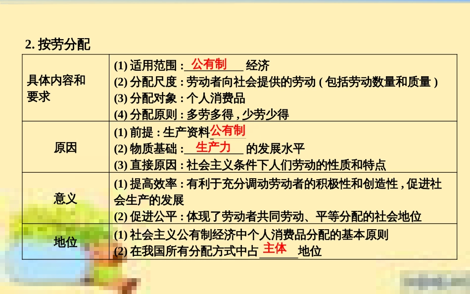 高考政治一轮复习 第一单元 文化与生活单元优化总结课件 新人教版必修3 (672)_第3页