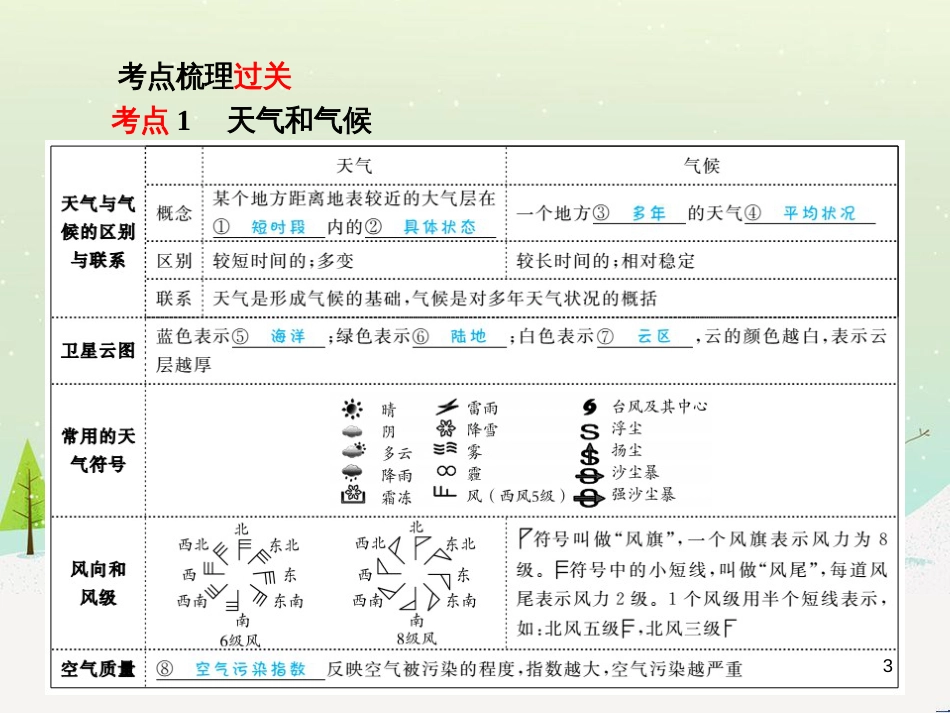 中考地理 第二部分 专题复习 高分保障 专题1 读图、析图、绘图、用图课件 (75)_第3页